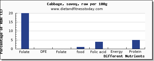 chart to show highest folate, dfe in folic acid in cabbage per 100g